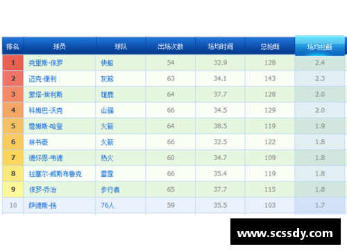 NBA最新排名：球员名单一览